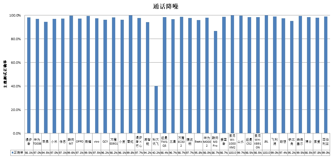 能、科大讯飞、酷狗、山水4款样品声压级超标AG真人网站中消协测评36款无线耳机 