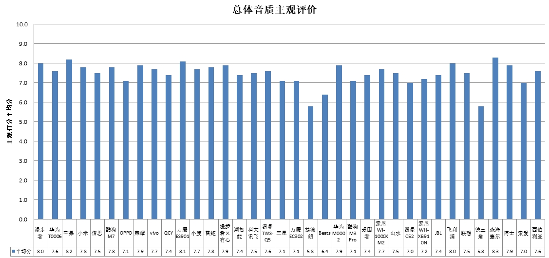 能、科大讯飞、酷狗、山水4款样品声压级超标AG真人网站中消协测评36款无线耳机 潮智(图2)